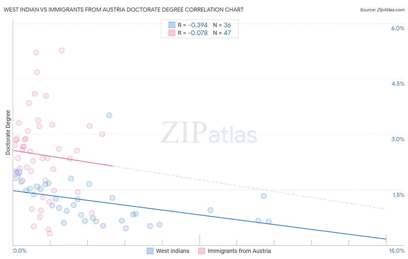 West Indian vs Immigrants from Austria Doctorate Degree