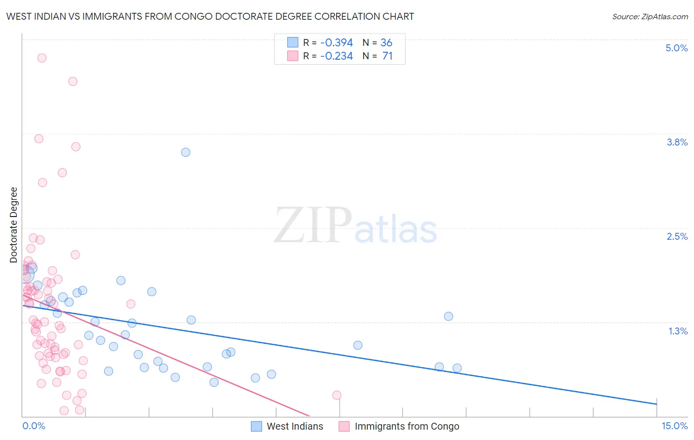 West Indian vs Immigrants from Congo Doctorate Degree