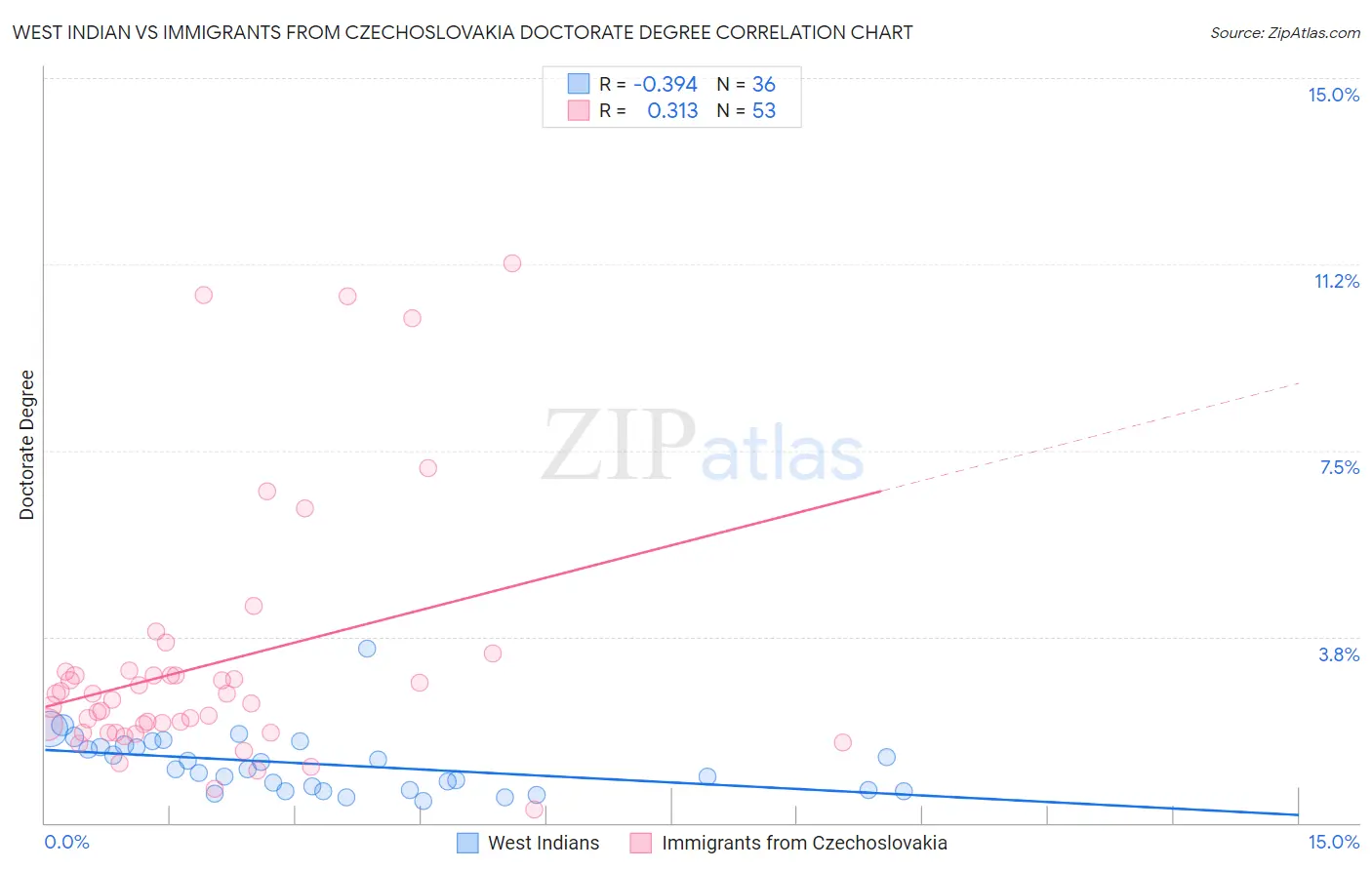 West Indian vs Immigrants from Czechoslovakia Doctorate Degree
