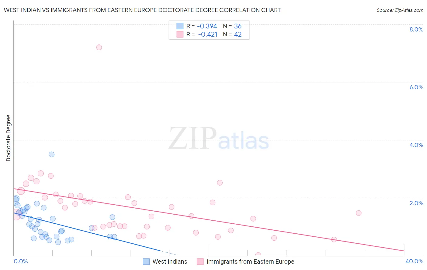 West Indian vs Immigrants from Eastern Europe Doctorate Degree