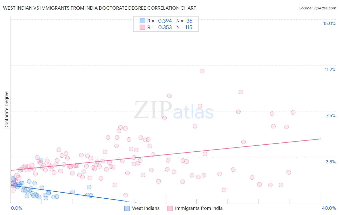 West Indian vs Immigrants from India Doctorate Degree
