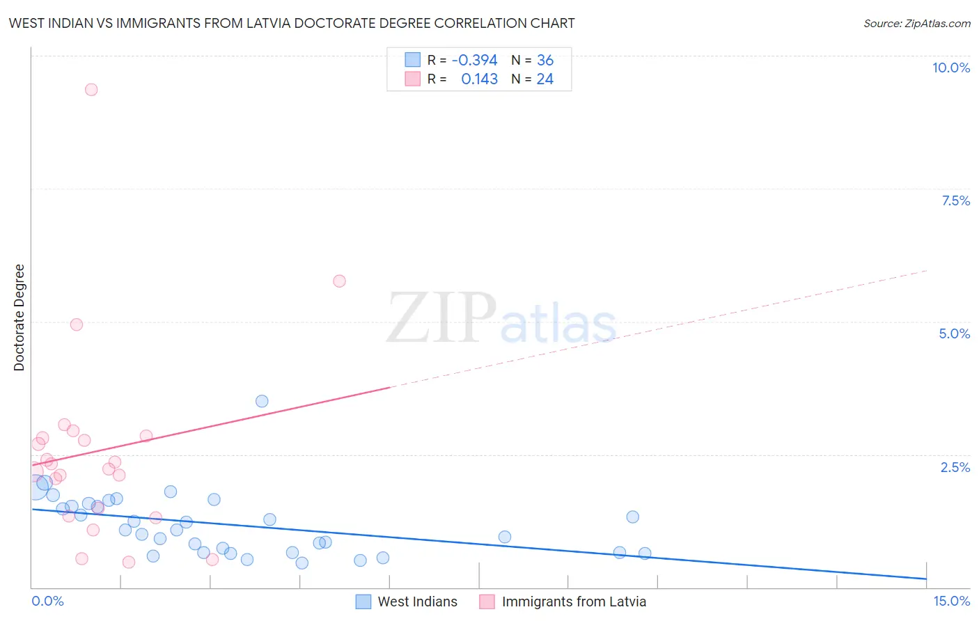 West Indian vs Immigrants from Latvia Doctorate Degree