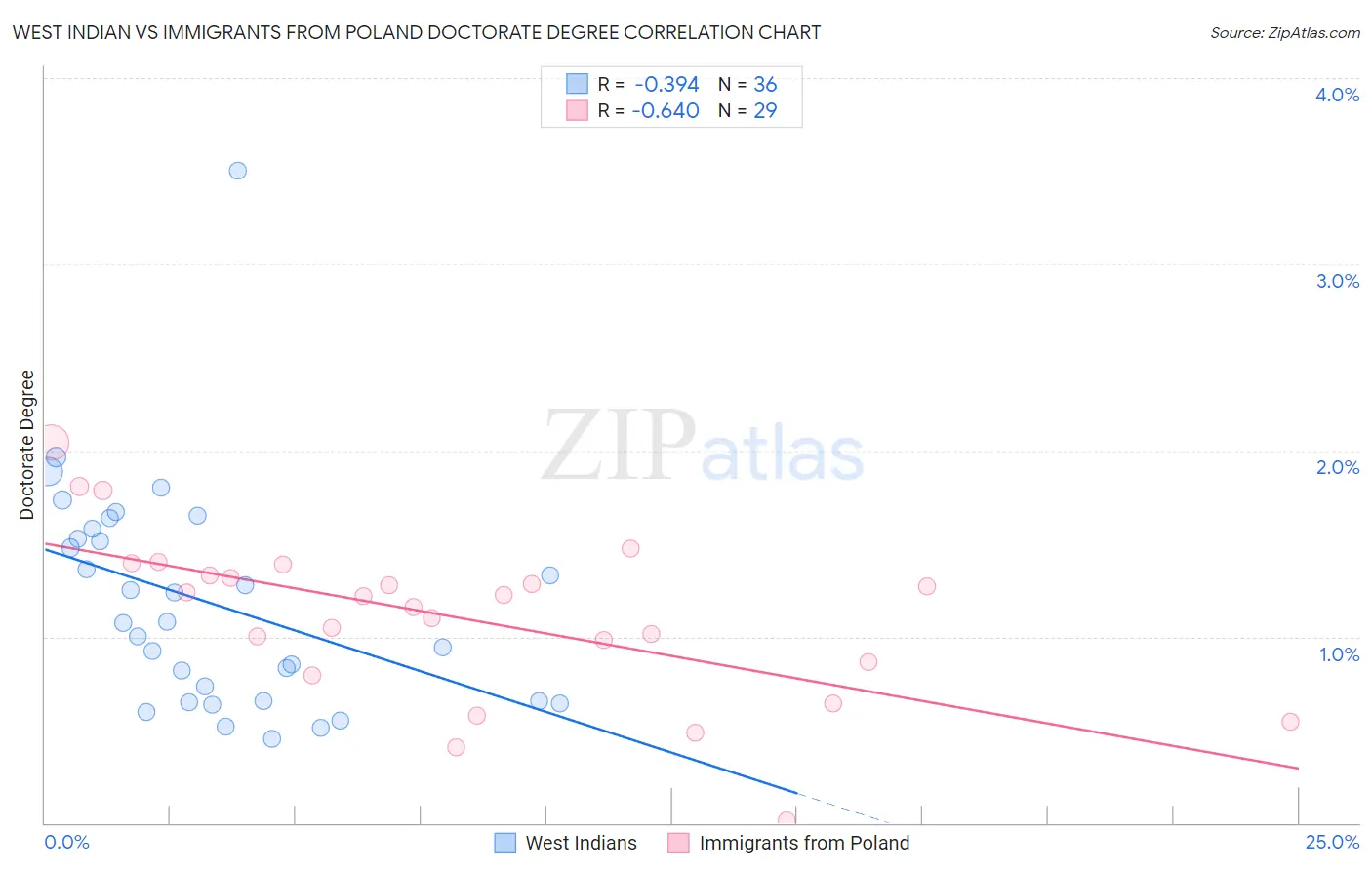 West Indian vs Immigrants from Poland Doctorate Degree