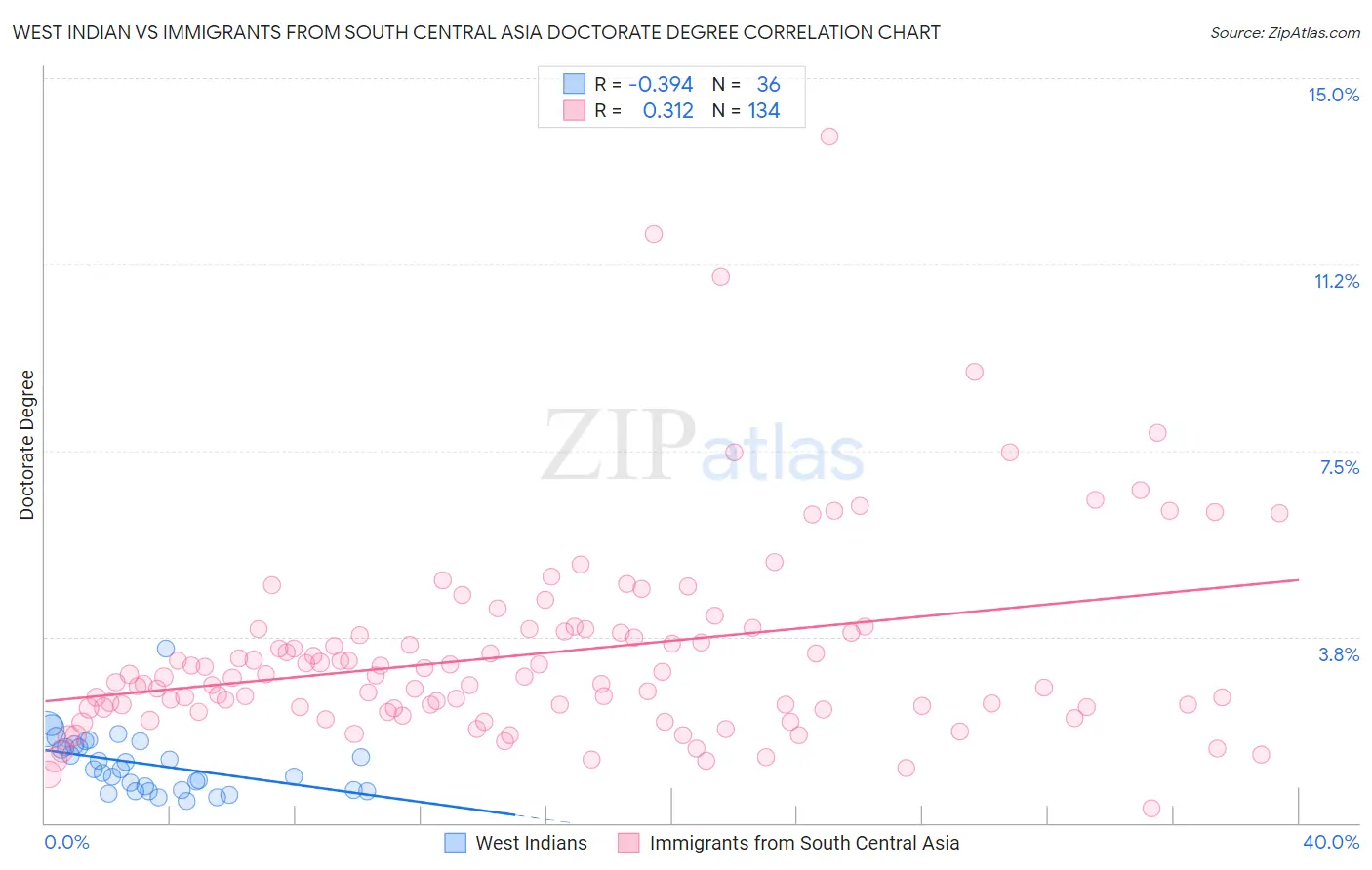 West Indian vs Immigrants from South Central Asia Doctorate Degree