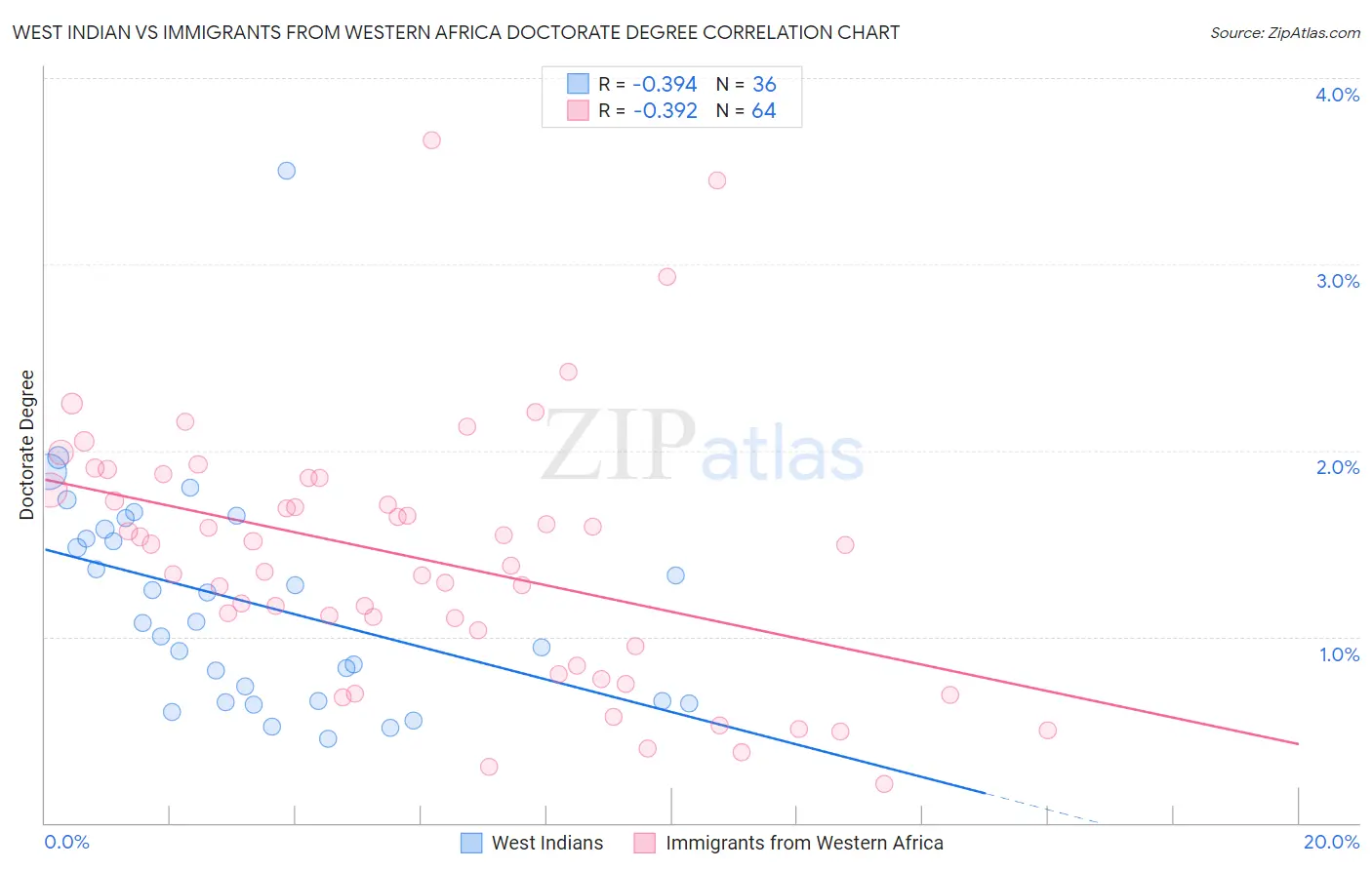 West Indian vs Immigrants from Western Africa Doctorate Degree