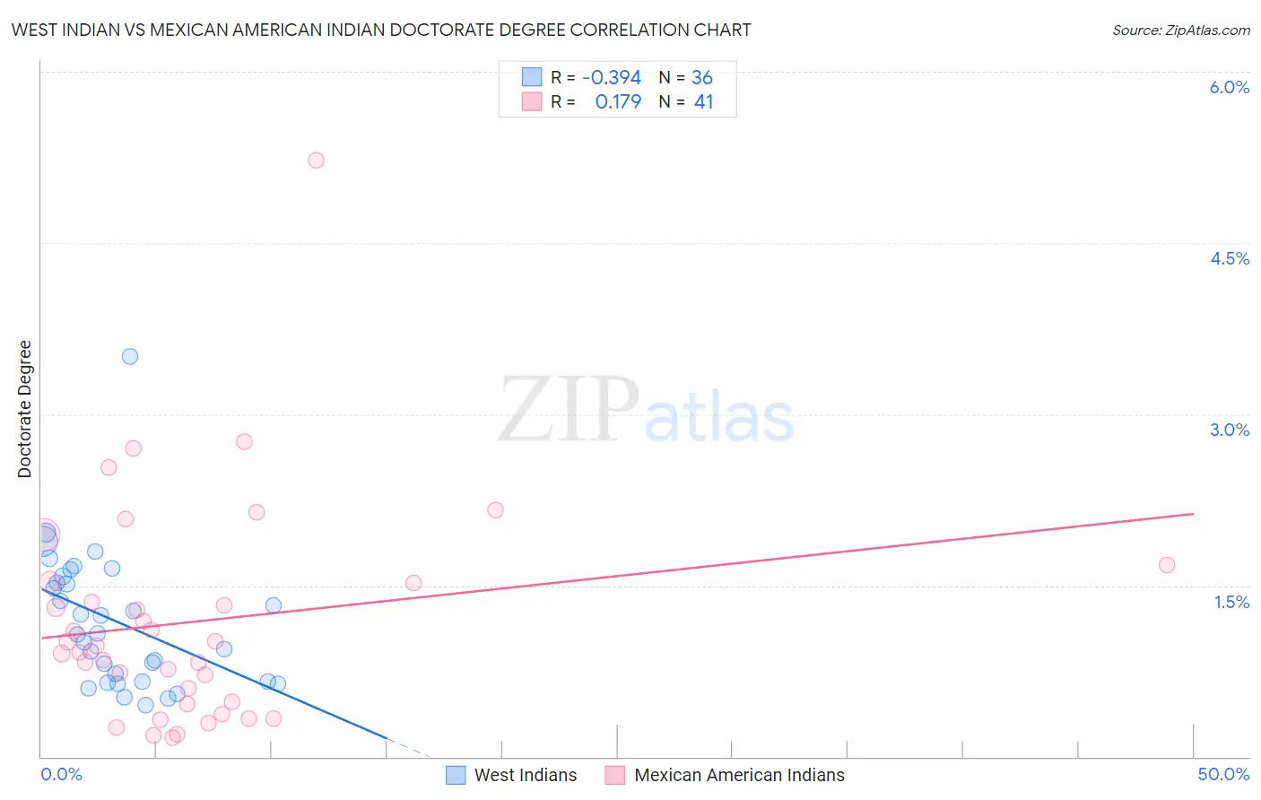 West Indian vs Mexican American Indian Doctorate Degree