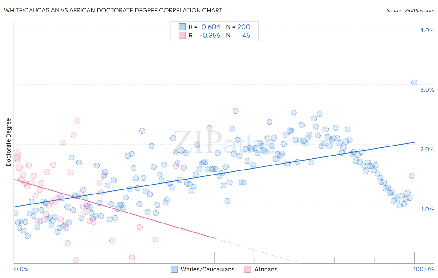 White/Caucasian vs African Doctorate Degree