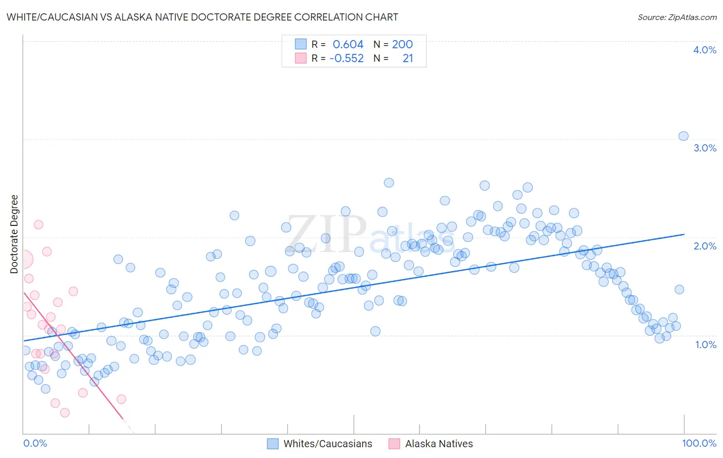 White/Caucasian vs Alaska Native Doctorate Degree