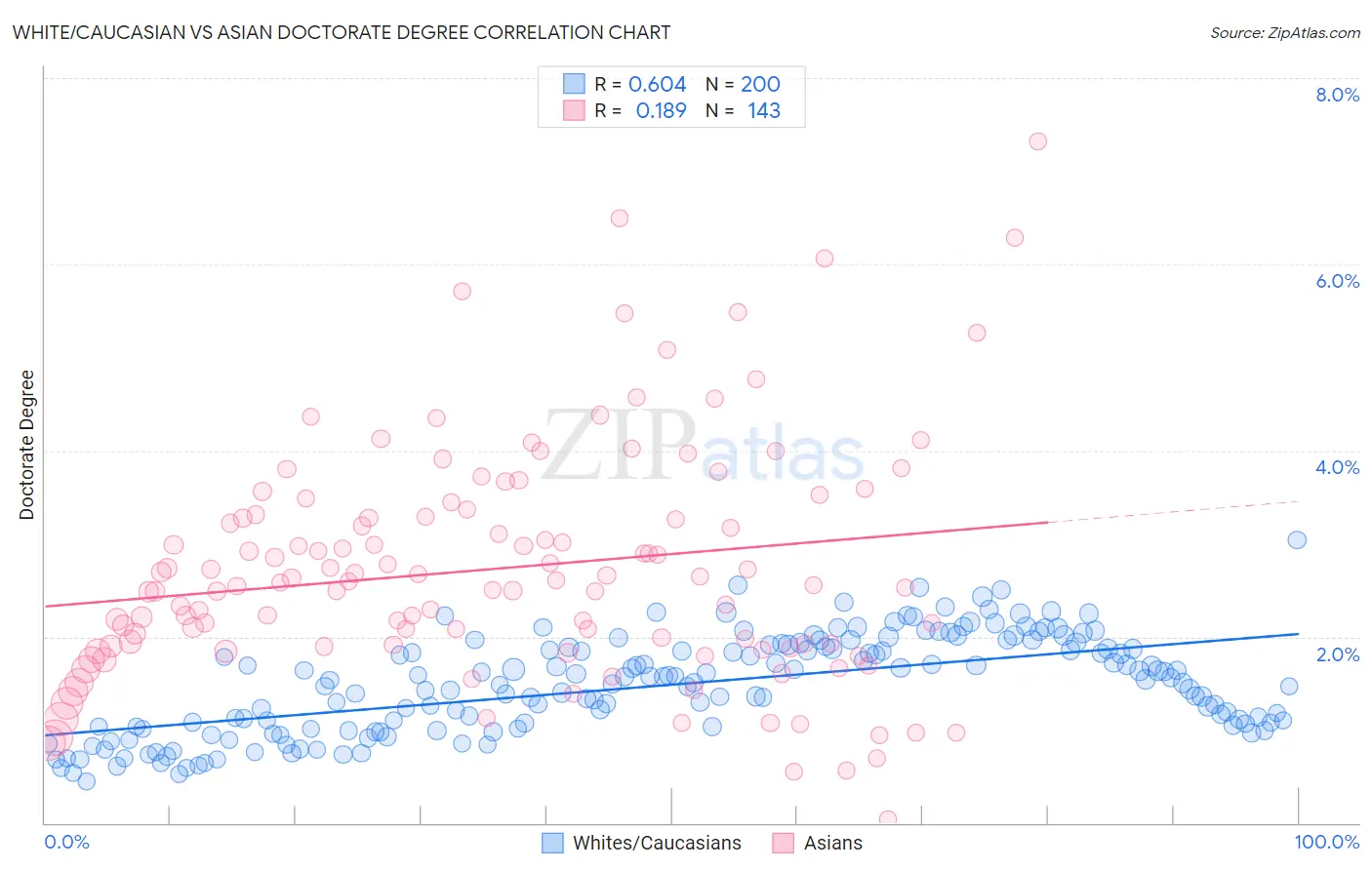 White/Caucasian vs Asian Doctorate Degree