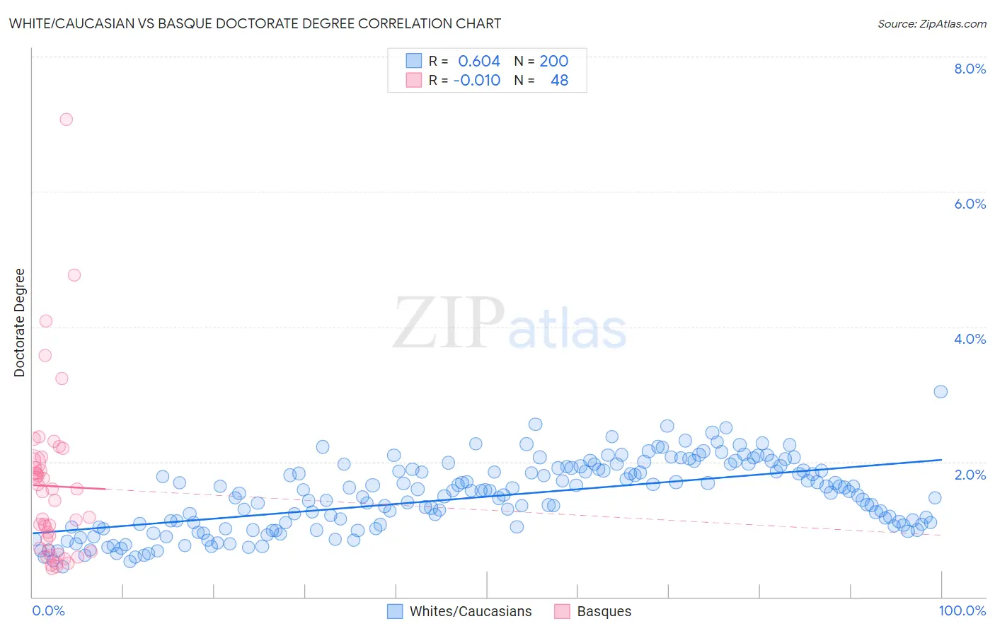 White/Caucasian vs Basque Doctorate Degree