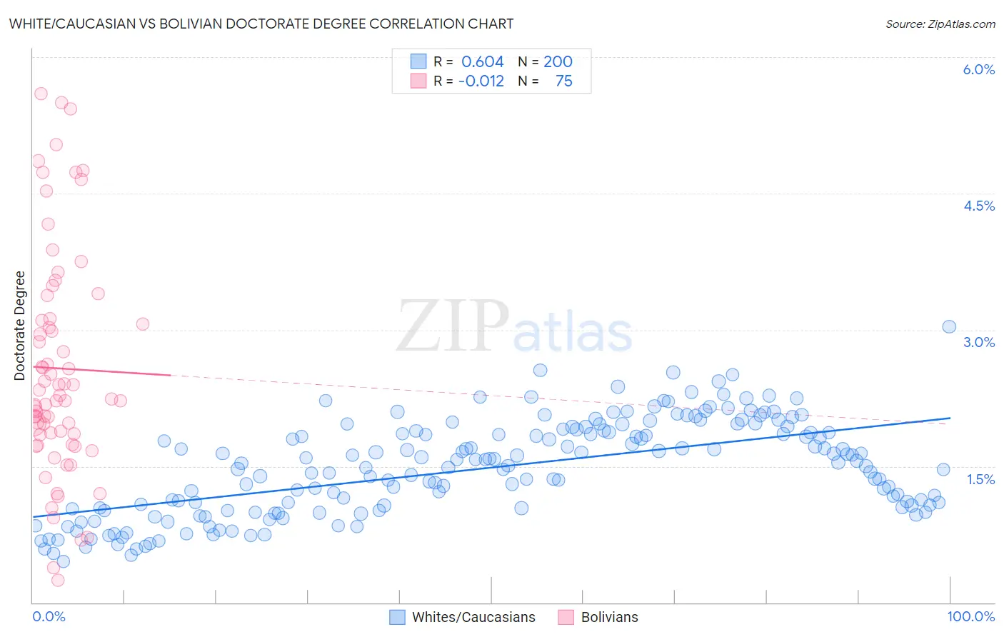 White/Caucasian vs Bolivian Doctorate Degree