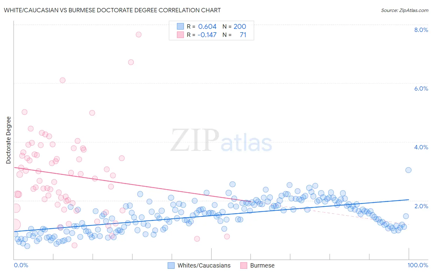 White/Caucasian vs Burmese Doctorate Degree