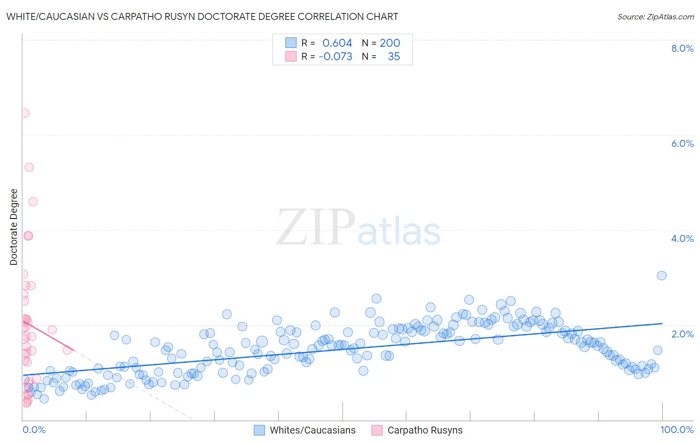 White/Caucasian vs Carpatho Rusyn Doctorate Degree