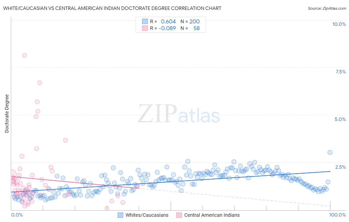 White/Caucasian vs Central American Indian Doctorate Degree