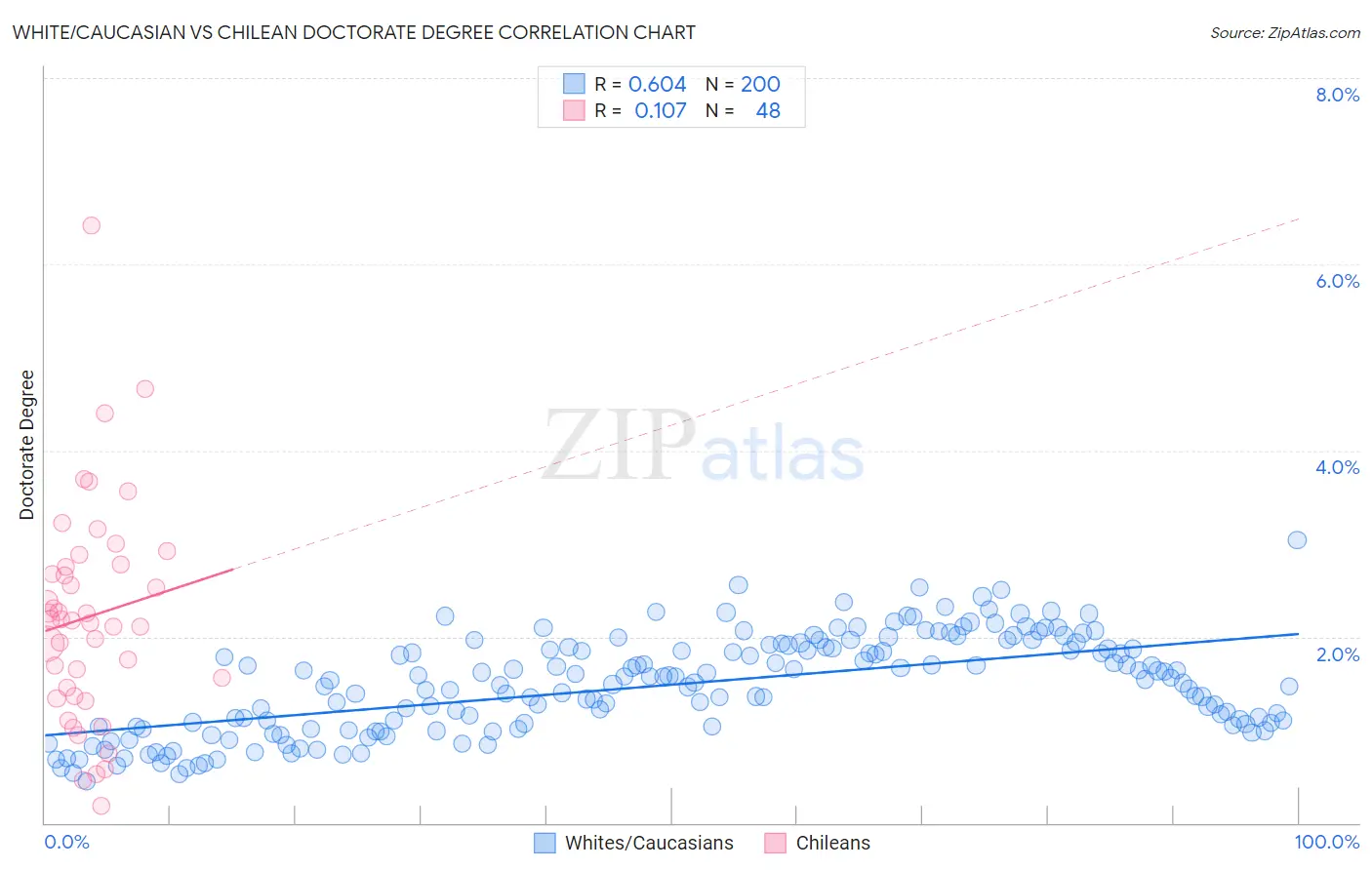 White/Caucasian vs Chilean Doctorate Degree