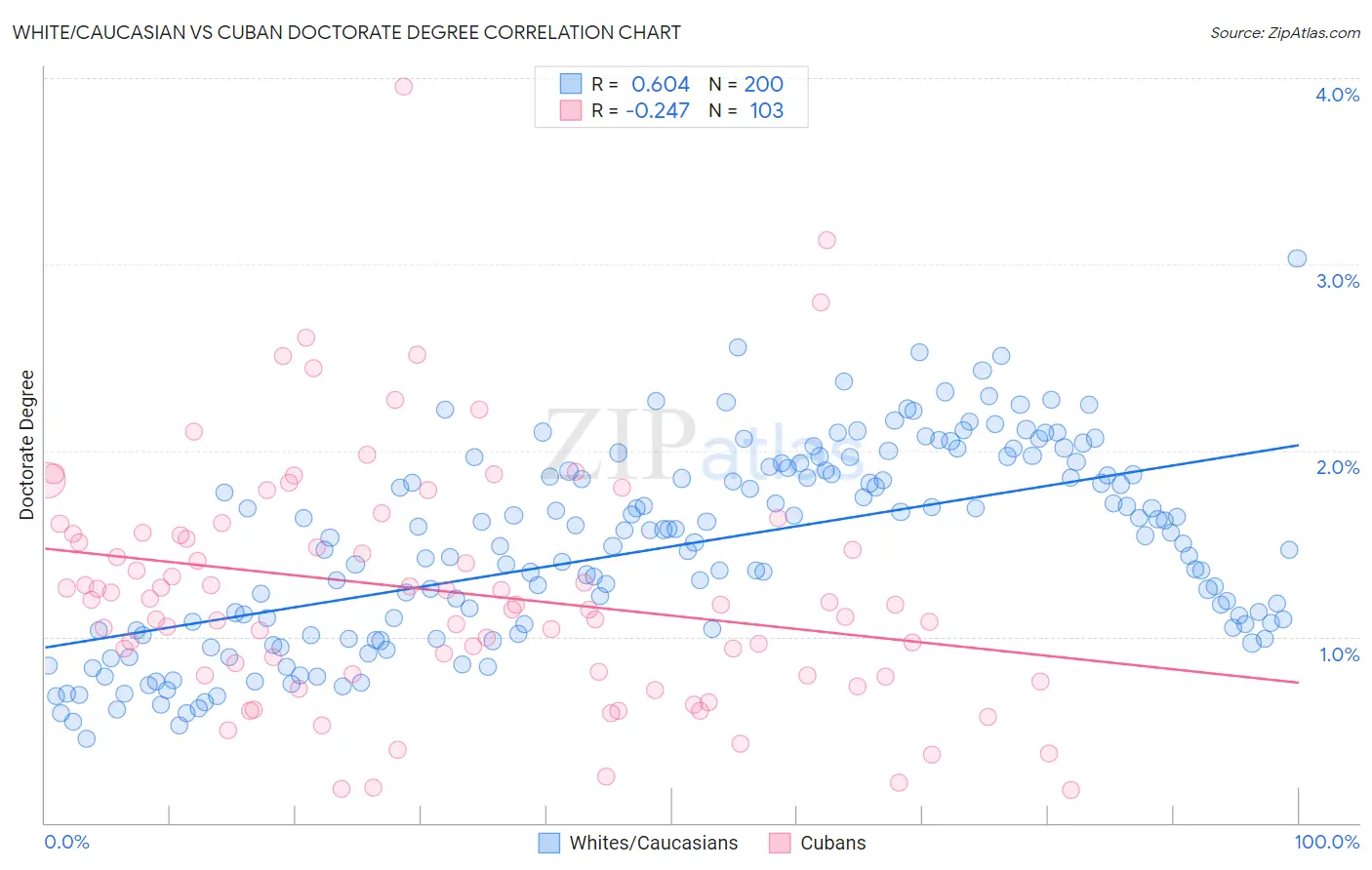White/Caucasian vs Cuban Doctorate Degree