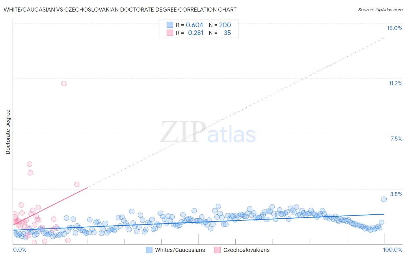 White/Caucasian vs Czechoslovakian Doctorate Degree