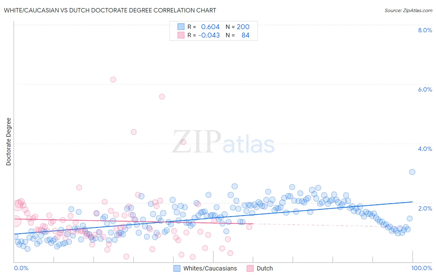 White/Caucasian vs Dutch Doctorate Degree
