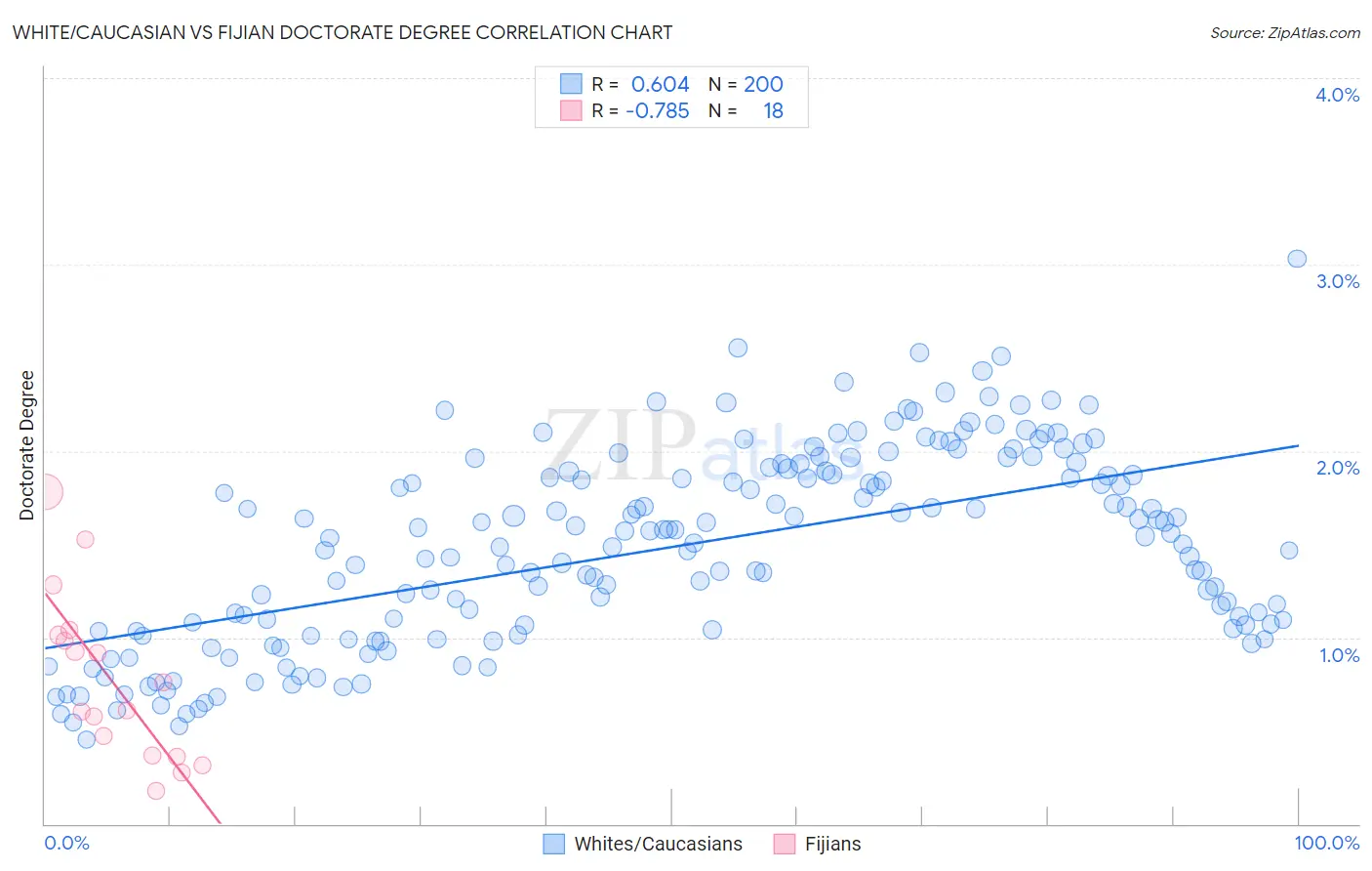 White/Caucasian vs Fijian Doctorate Degree