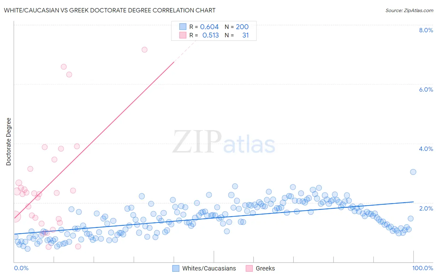 White/Caucasian vs Greek Doctorate Degree