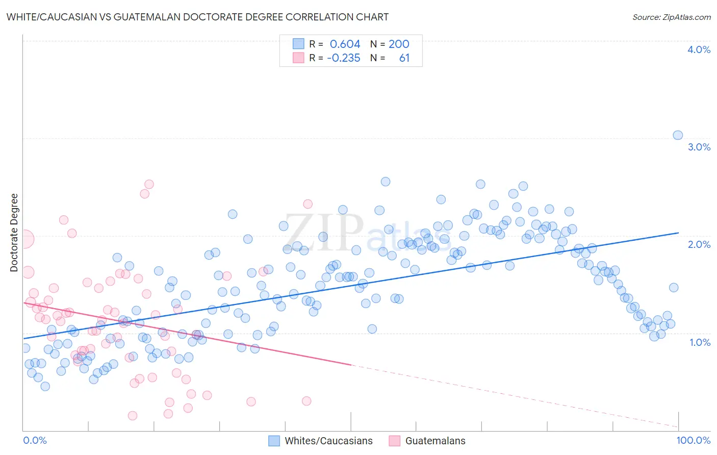 White/Caucasian vs Guatemalan Doctorate Degree
