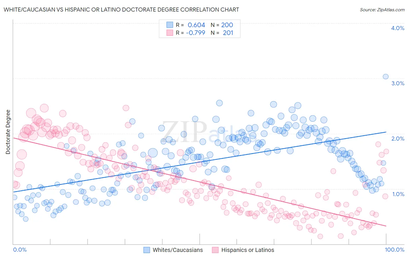 White/Caucasian vs Hispanic or Latino Doctorate Degree