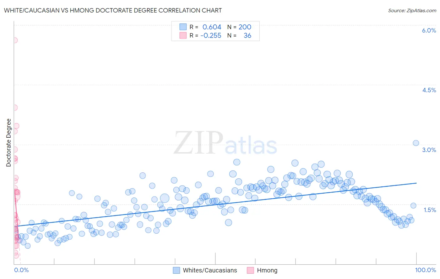 White/Caucasian vs Hmong Doctorate Degree