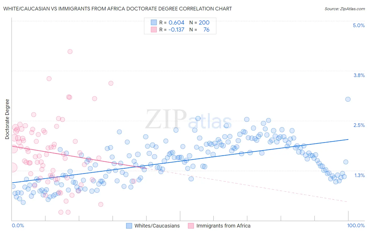 White/Caucasian vs Immigrants from Africa Doctorate Degree
