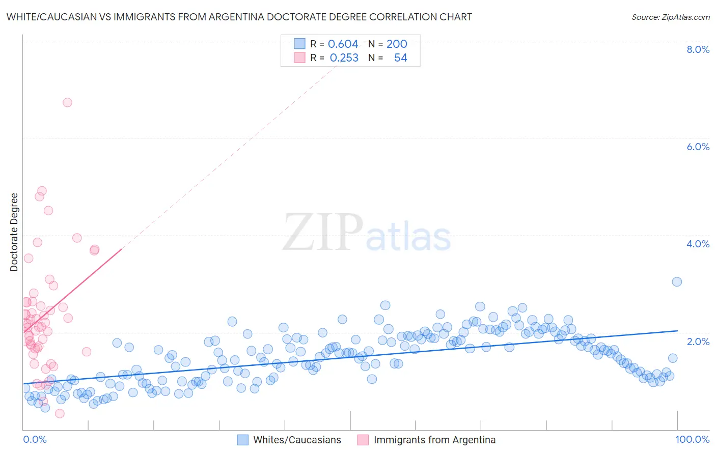 White/Caucasian vs Immigrants from Argentina Doctorate Degree