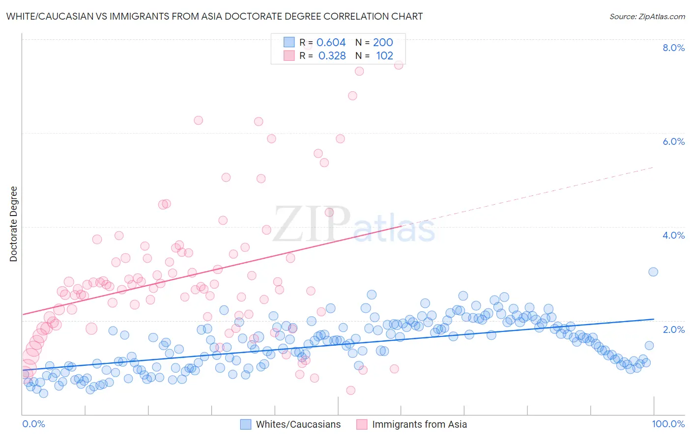 White/Caucasian vs Immigrants from Asia Doctorate Degree