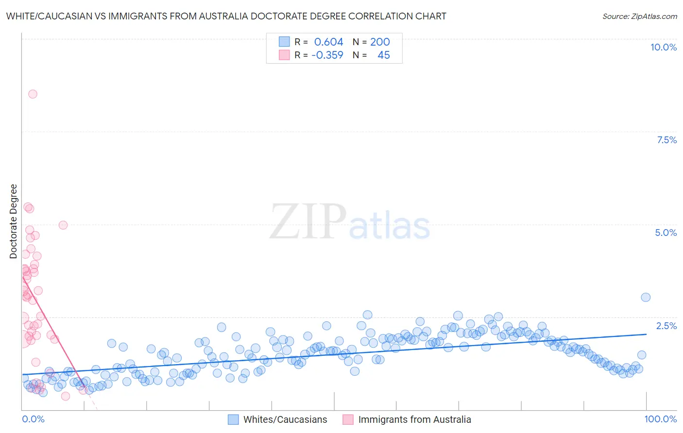 White/Caucasian vs Immigrants from Australia Doctorate Degree