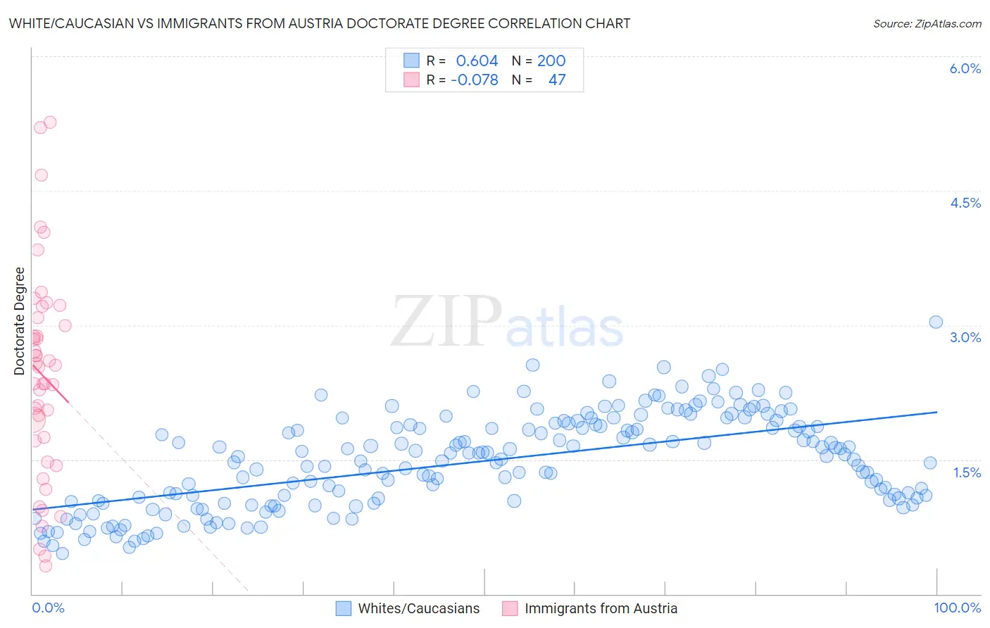 White/Caucasian vs Immigrants from Austria Doctorate Degree