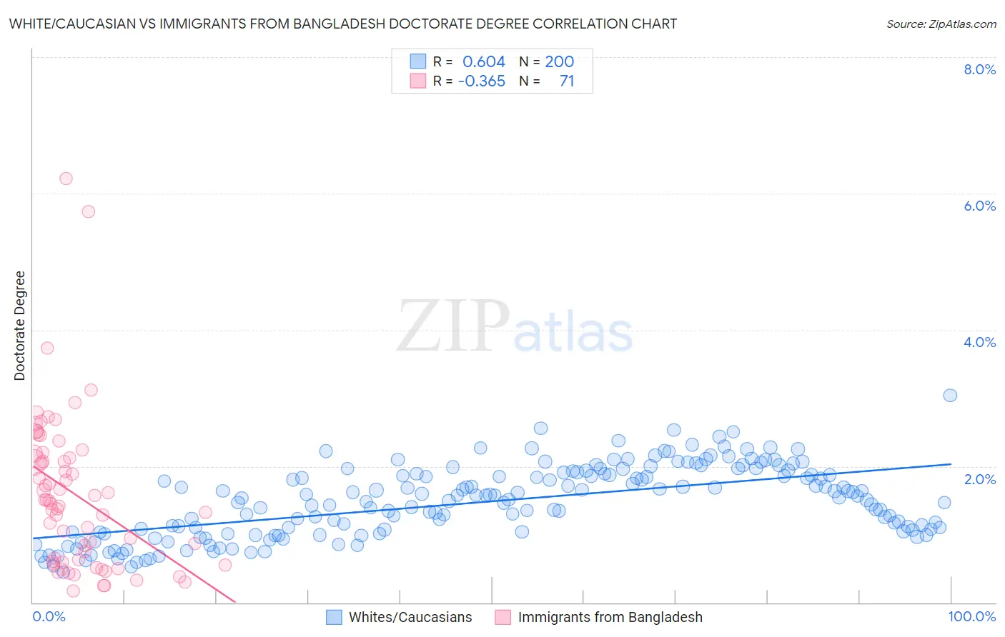 White/Caucasian vs Immigrants from Bangladesh Doctorate Degree