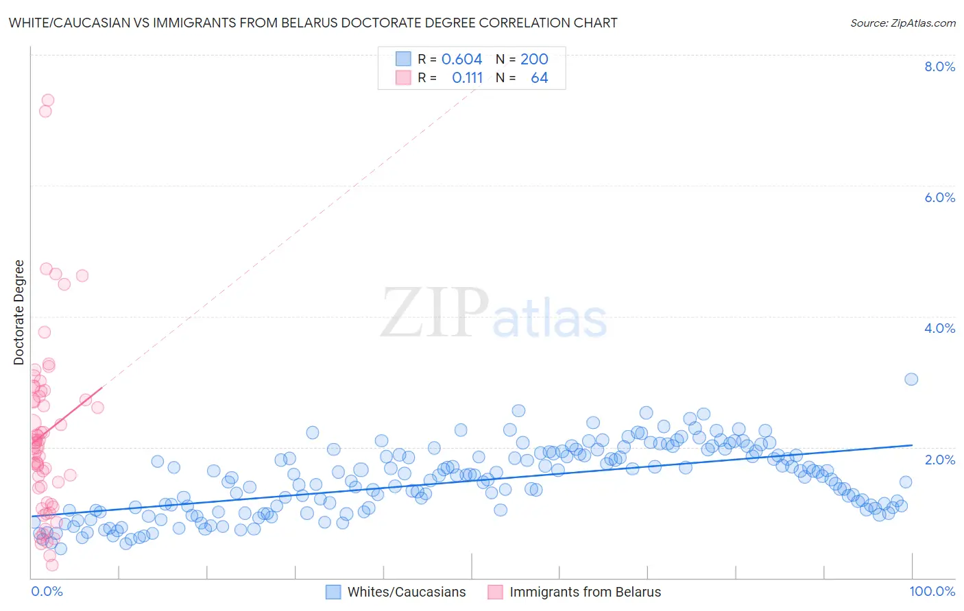 White/Caucasian vs Immigrants from Belarus Doctorate Degree
