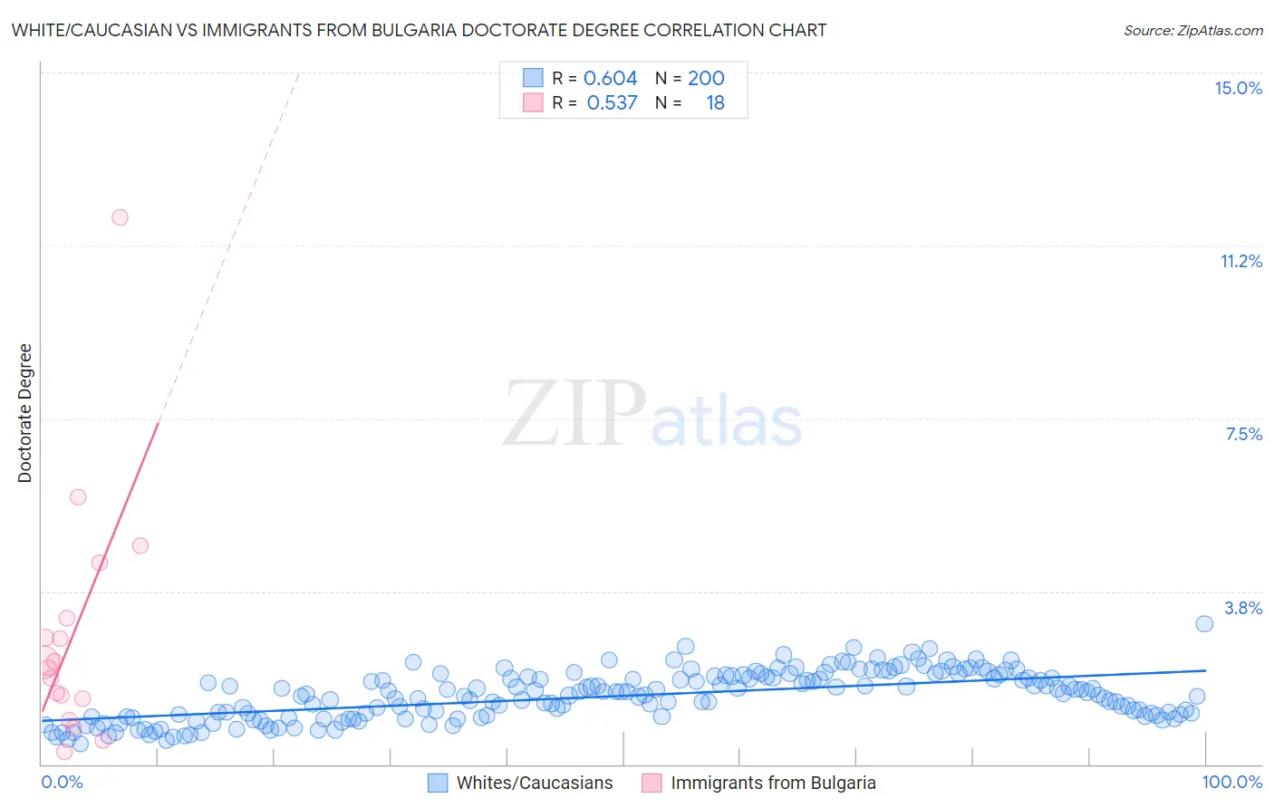 White/Caucasian vs Immigrants from Bulgaria Doctorate Degree