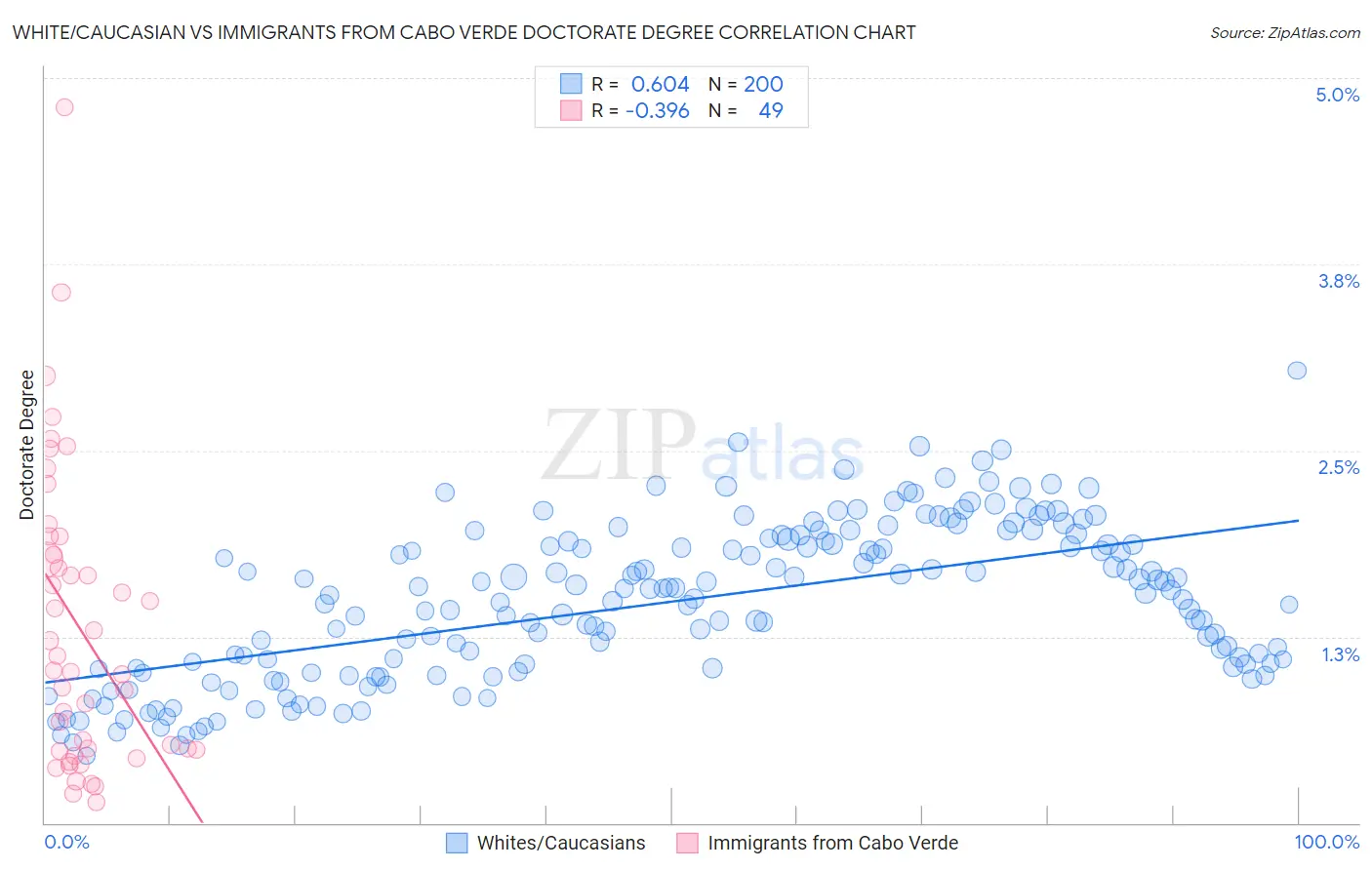 White/Caucasian vs Immigrants from Cabo Verde Doctorate Degree