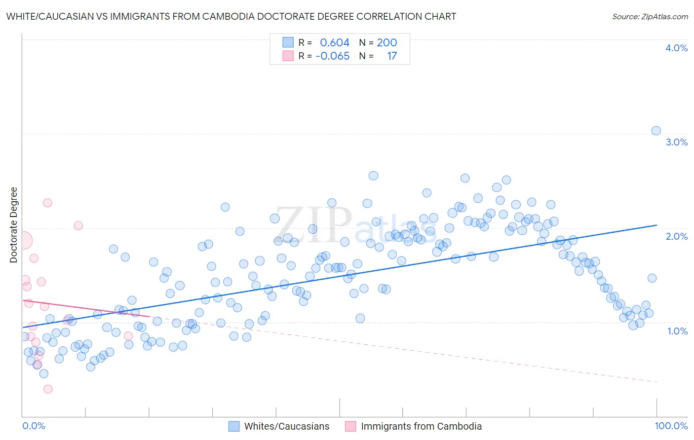 White/Caucasian vs Immigrants from Cambodia Doctorate Degree
