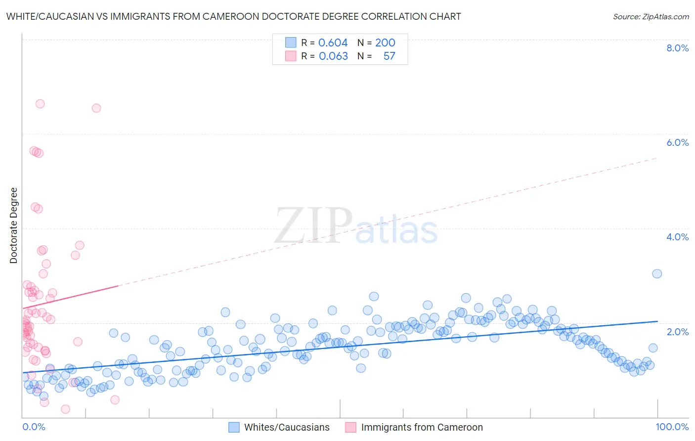 White/Caucasian vs Immigrants from Cameroon Doctorate Degree