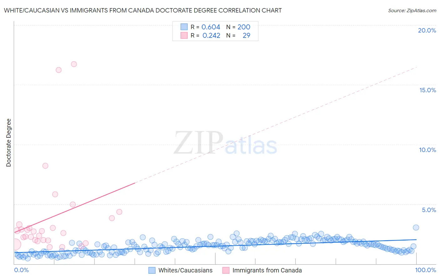 White/Caucasian vs Immigrants from Canada Doctorate Degree