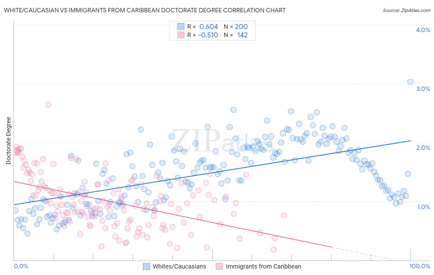 White/Caucasian vs Immigrants from Caribbean Doctorate Degree