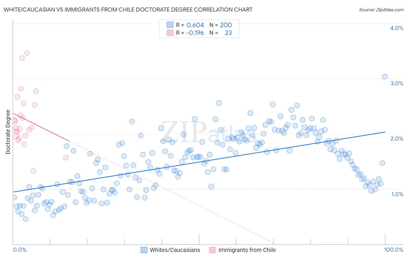 White/Caucasian vs Immigrants from Chile Doctorate Degree