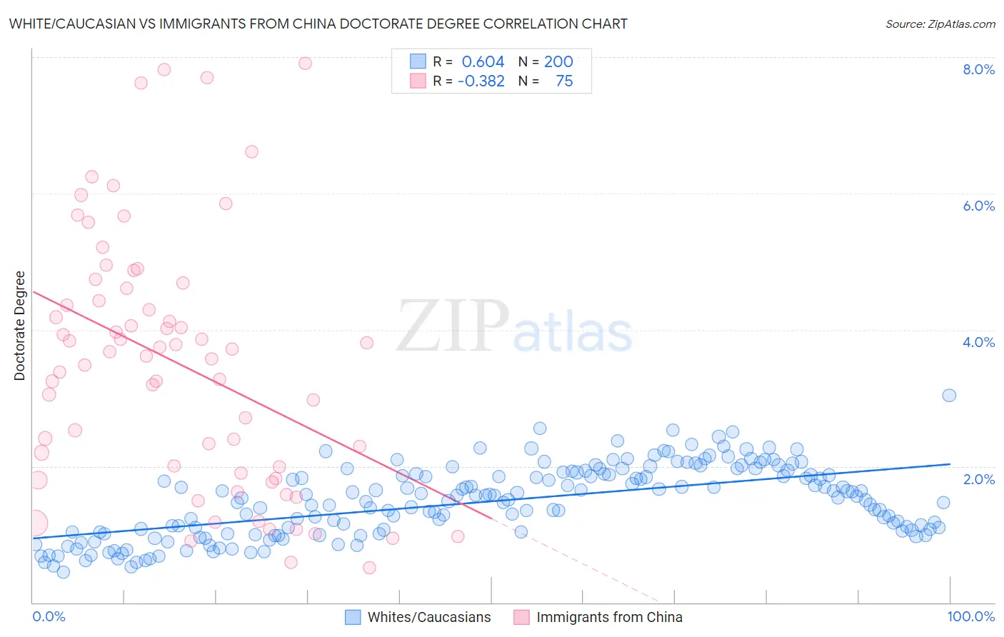 White/Caucasian vs Immigrants from China Doctorate Degree