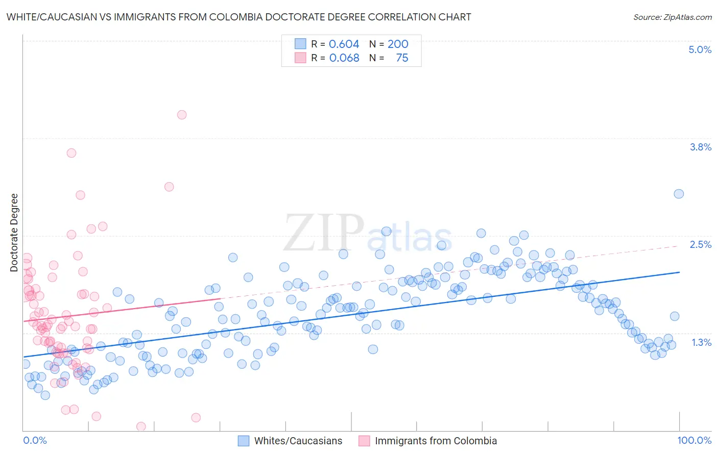 White/Caucasian vs Immigrants from Colombia Doctorate Degree