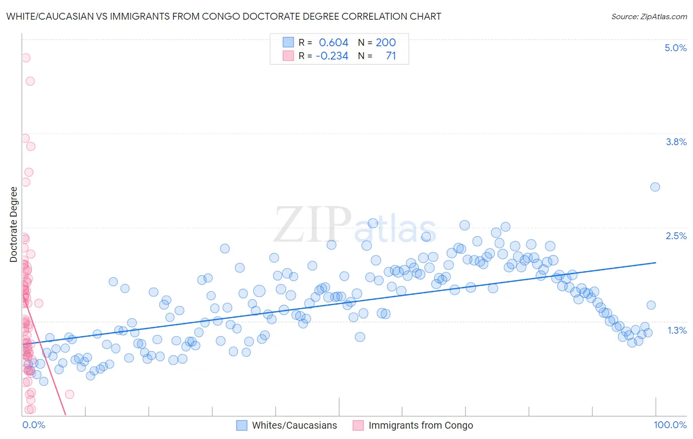 White/Caucasian vs Immigrants from Congo Doctorate Degree