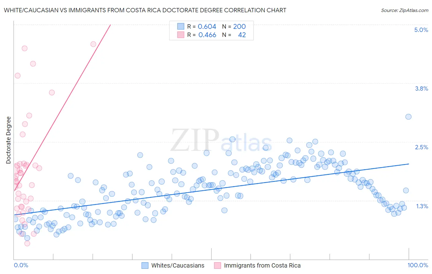 White/Caucasian vs Immigrants from Costa Rica Doctorate Degree