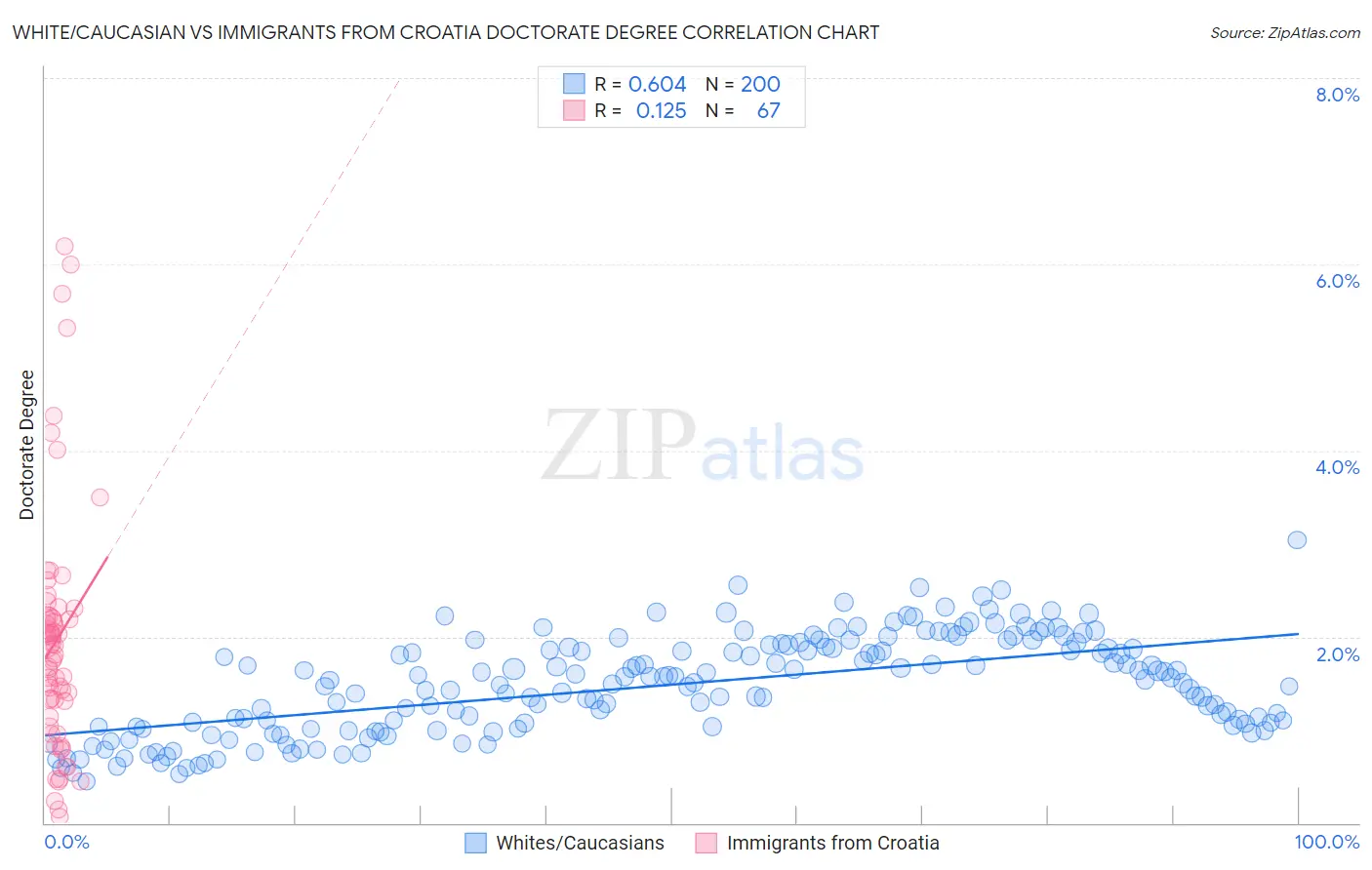 White/Caucasian vs Immigrants from Croatia Doctorate Degree