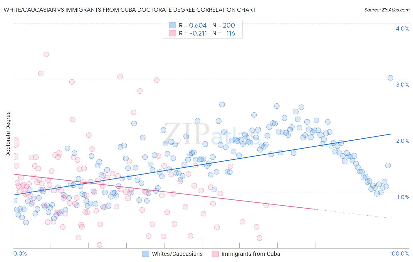 White/Caucasian vs Immigrants from Cuba Doctorate Degree