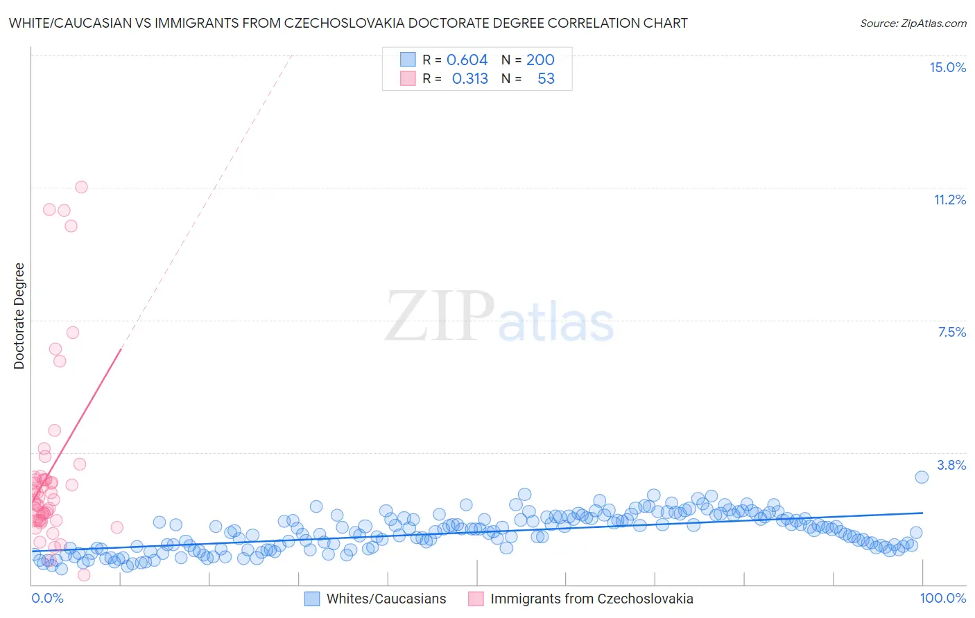 White/Caucasian vs Immigrants from Czechoslovakia Doctorate Degree