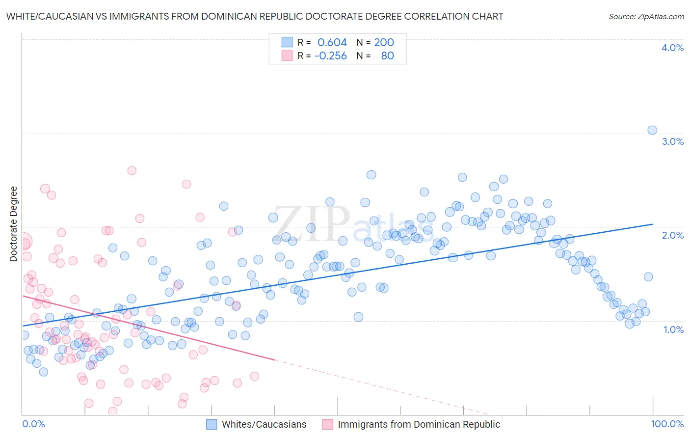 White/Caucasian vs Immigrants from Dominican Republic Doctorate Degree
