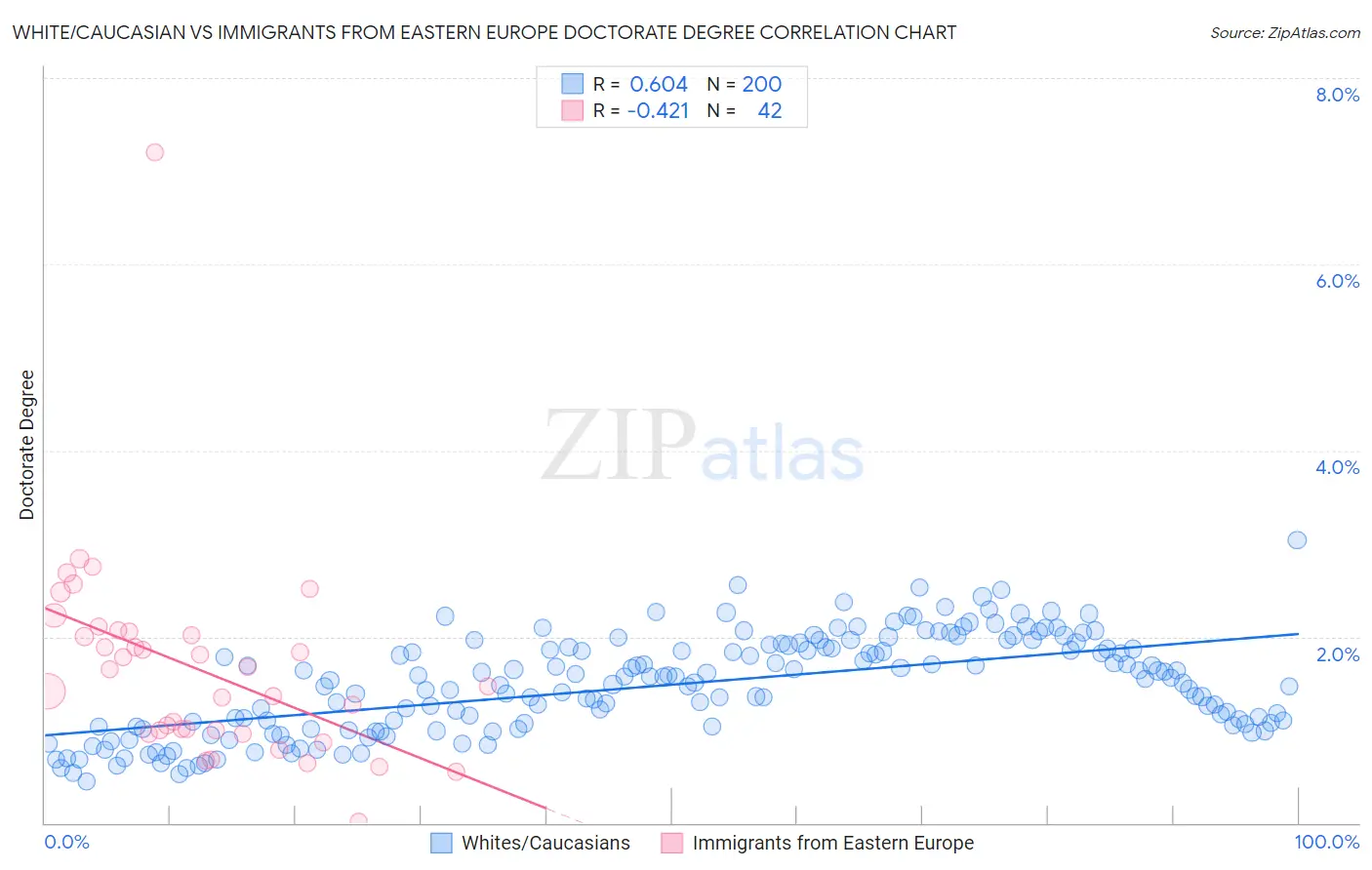 White/Caucasian vs Immigrants from Eastern Europe Doctorate Degree